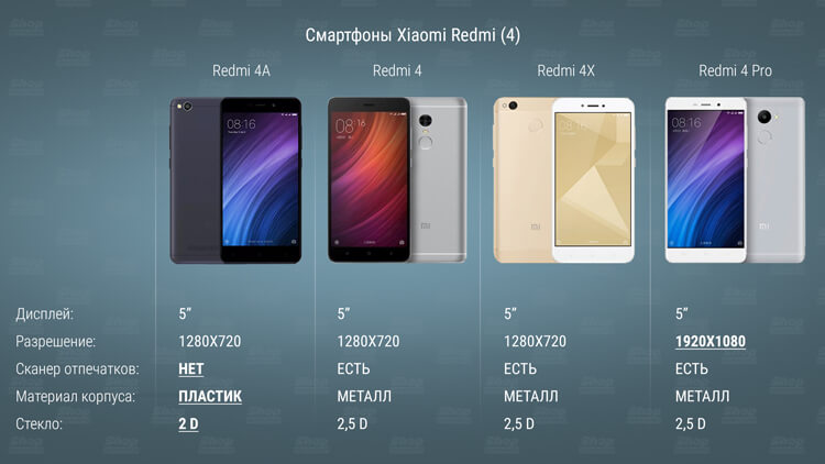 Xiaomi redmi 4 pro 64gb: обзор, характеристики, сравнение с конкурентами