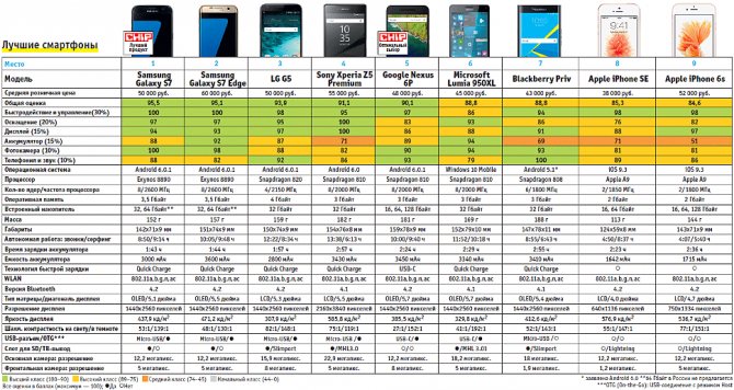 12 лучших смартфоны по соотношению цена/качество – рейтинг 2020 года
