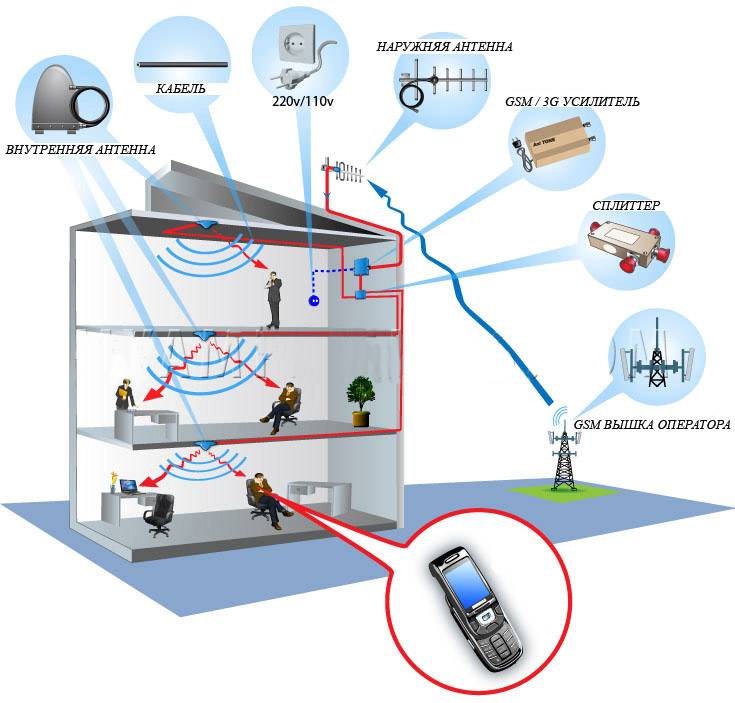 Усилитель сотовой связи: как работают ретрансляторы gsm сигнала