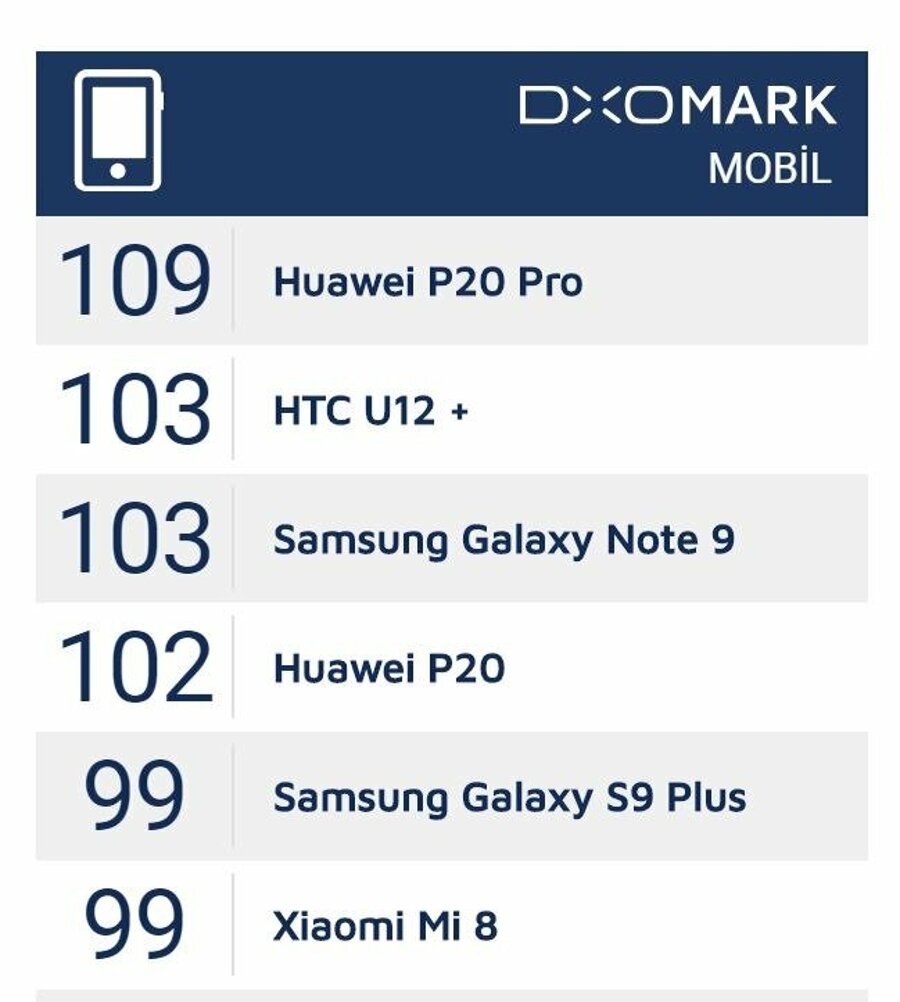 Лучшие камерофоны 2020 года: рейтинг экспертов dxomark