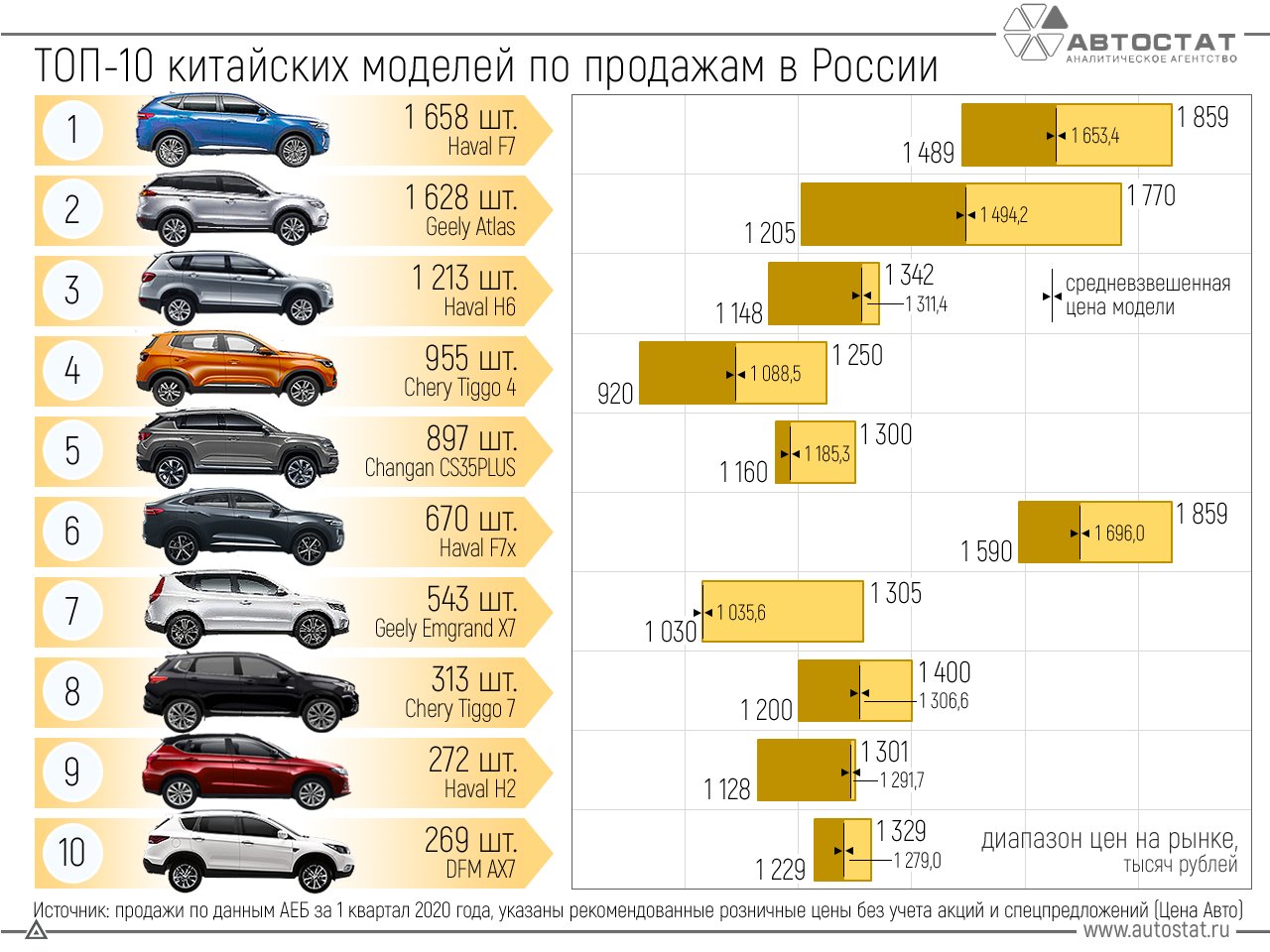 Лучшие автомобили разных классов по цене до 550 тысяч рублей в 2020 году
