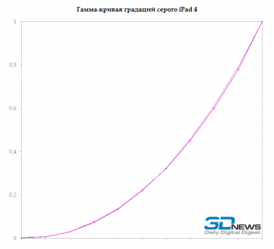 Обзор ipad air 2