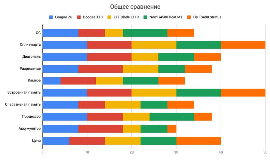 Рейтинг недорогих смартфонов 2020 года — топ лучших бюджетных моделей по мнению специалистов ichip.ru
