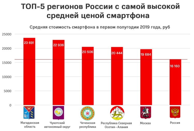 Продажи смартфонов 2020: лидеры в россии и мире